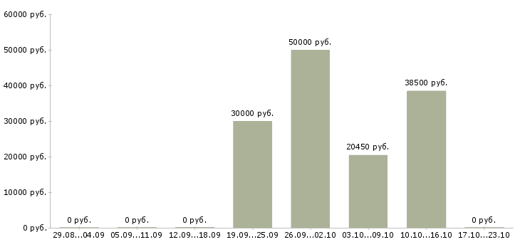 Вакансии сетевой администратор Ростов-на-дону - Медиана зарплат сетевой администратор Ростов-на-дону за 2 месяца