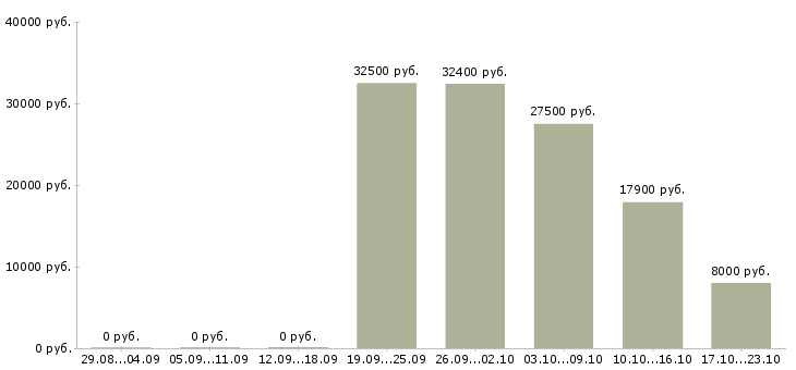 Вакансии слесарь электрик Нижний новгород - Медиана зарплат слесарь электрик Нижний новгород за 2 месяца