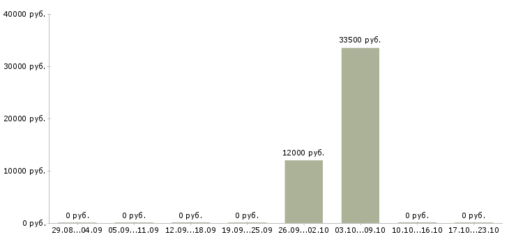 Вакансии сотрудник в супермаркет в Курске - Медиана зарплат сотрудник в супермаркет в Курске за 2 месяца
