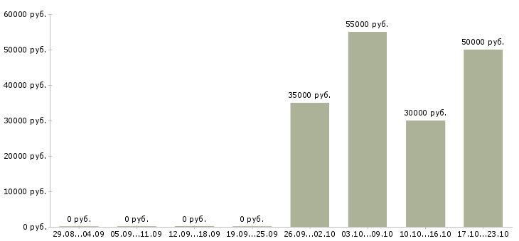 Вакансии сотрудники без опыта работы Чечня - Медиана зарплат сотрудники без опыта работы Чечня за 2 месяца