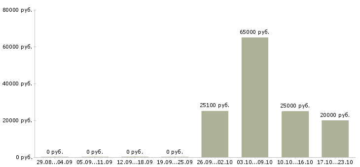 Вакансии специалист по контролю качества в Ижевске - Медиана зарплат специалист по контролю качества в Ижевске за 2 месяца