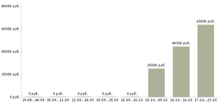 Вакансии специалист по оплате труда в Кемерово - Медиана зарплат специалист по оплате труда в Кемерово за 2 месяца