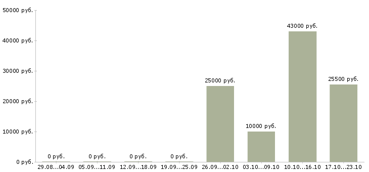 Вакансии специалист по продвижению в Смоленске - Медиана зарплат специалист по продвижению в Смоленске за 2 месяца
