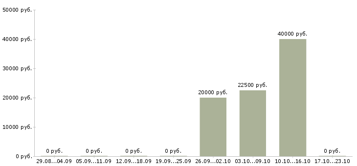 Вакансии специалист по работе с банками Марий эл - Медиана зарплат специалист по работе с банками Марий эл за 2 месяца