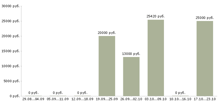 Вакансии специалист технической поддержки в Ижевске - Медиана зарплат специалист технической поддержки в Ижевске за 2 месяца