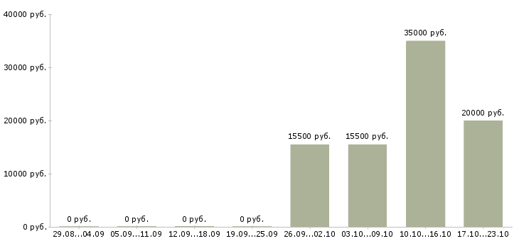 Вакансии технический менеджер в Череповце - Медиана зарплат технический менеджер в Череповце за 2 месяца