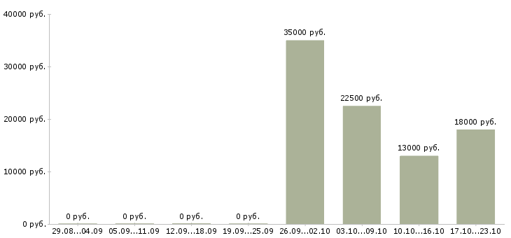 Вакансии требуется диспетчер в Иркутске - Медиана зарплат требуется диспетчер в Иркутске за 2 месяца