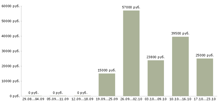 Вакансии требуется кассир в Мурманске - Медиана зарплат требуется кассир в Мурманске за 2 месяца