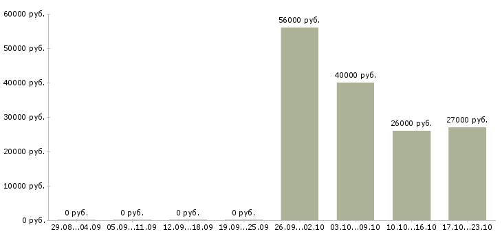 Вакансии требуется разнорабочие в Энгельсе - Медиана зарплат требуется разнорабочие в Энгельсе за 2 месяца