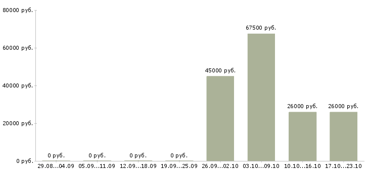 Вакансии требуются разнорабочие Улан-удэ - Медиана зарплат требуются разнорабочие Улан-удэ за 2 месяца
