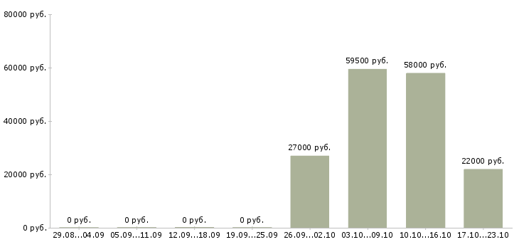 Вакансии упаковщик производства в Липецке - Медиана зарплат упаковщик производства в Липецке за 2 месяца