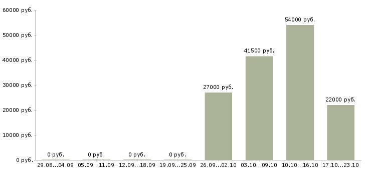 Вакансии упаковщики на производство в Липецке - Медиана зарплат упаковщики на производство в Липецке за 2 месяца