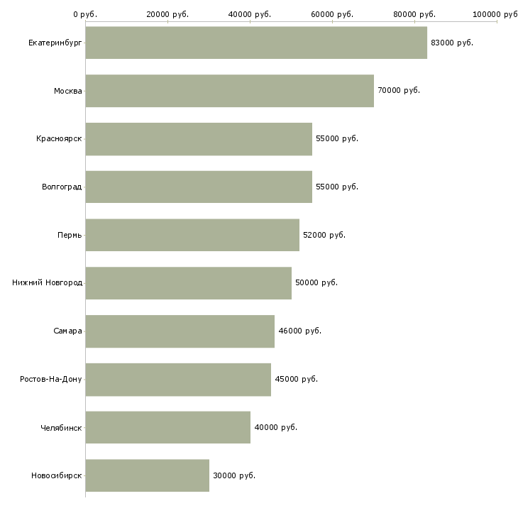 Поиск работы начальник отдела по развитию-Медиана зарплаты для вакансии «начальник отдела по развитию» в других городах