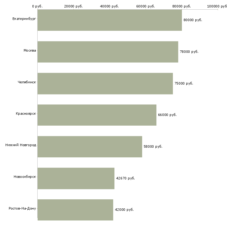 Поиск работы начальник сектора-Медиана зарплаты для вакансии «начальник сектора» в других городах