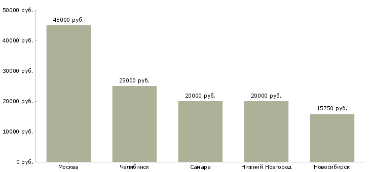 Поиск работы обивщик мягкой мебели-Медиана зарплаты для вакансии «обивщик мягкой мебели» в других городах