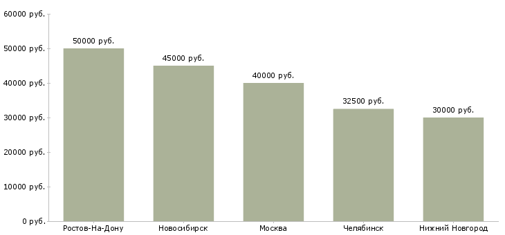 Поиск работы обивщик на мягкую мебель-Медиана зарплаты для вакансии «обивщик на мягкую мебель» в других городах