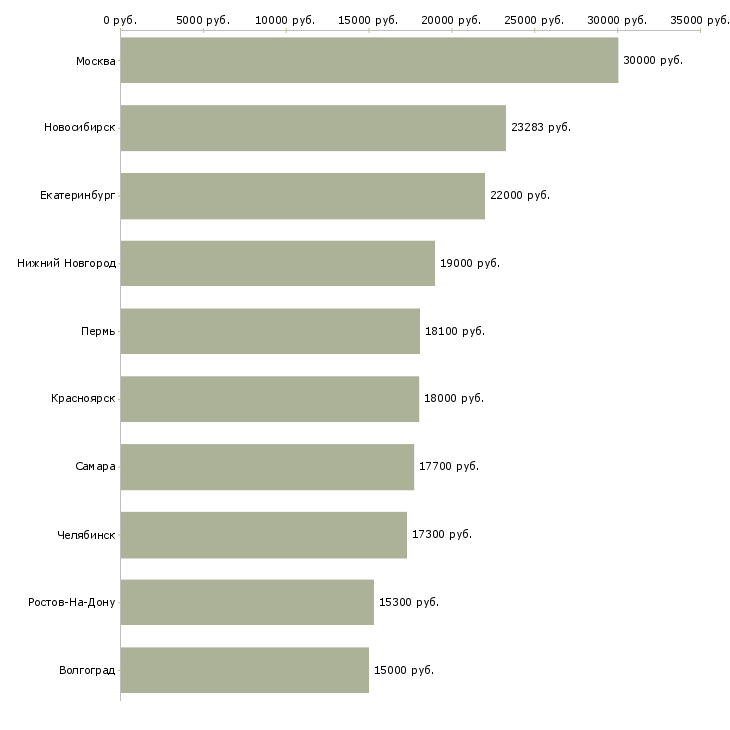 Поиск работы продавец в детский магазин-Медиана зарплаты для вакансии «продавец в детский магазин» в других городах
