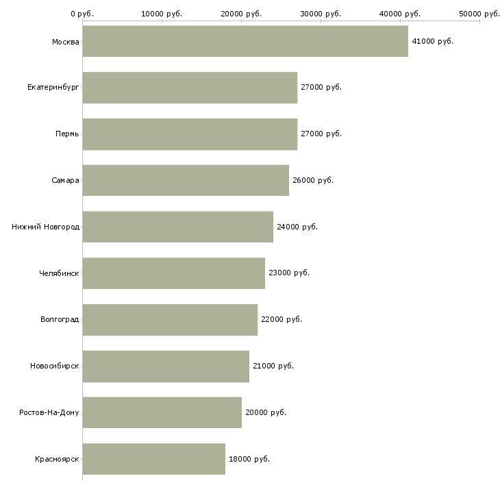 Поиск работы продавец мтс-Медиана зарплаты для вакансии «продавец мтс» в других городах