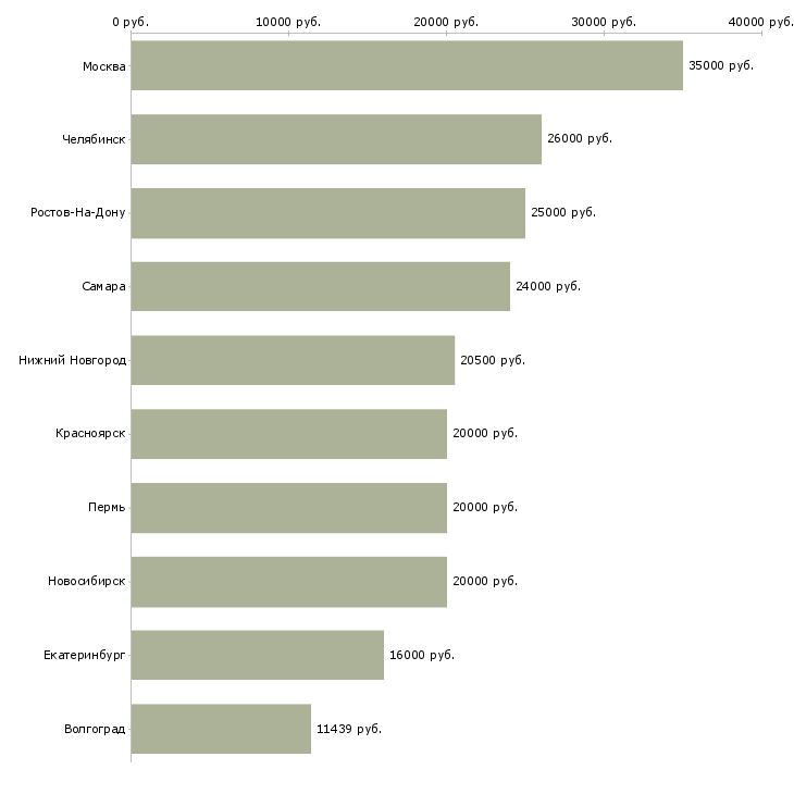 Поиск работы слесарь электрик-Медиана зарплаты для вакансии «слесарь электрик» в других городах