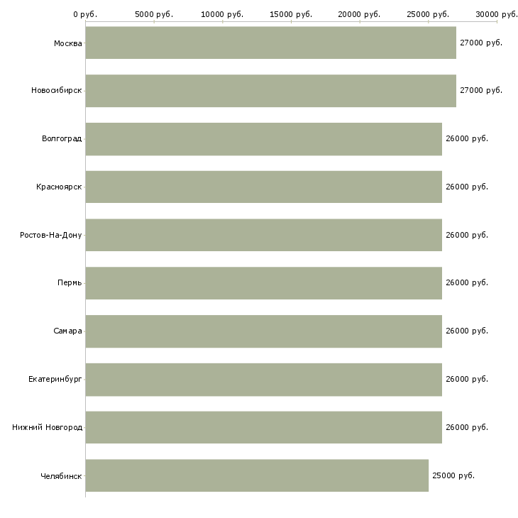 Поиск работы сторож на подработку-Медиана зарплаты для вакансии «сторож на подработку» в других городах