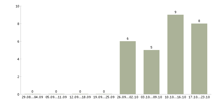 Работа подработка на компьютере Башкортостан - Число вакансий Башкортостан по специальности подработка на компьютере за 2 месяца