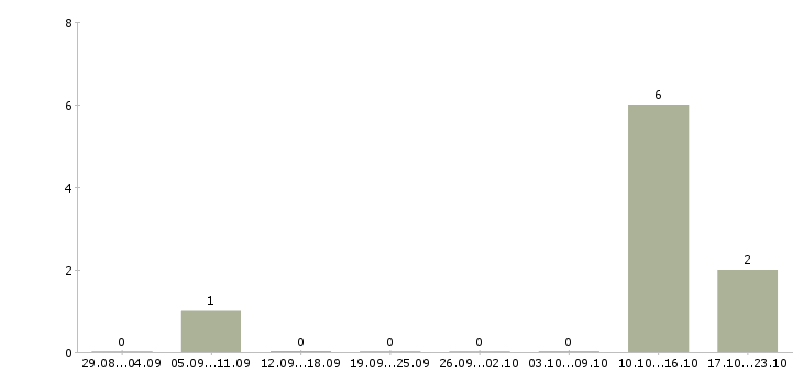 Работа продавец ювелирных изделий Башкортостан - Число вакансий Башкортостан по специальности продавец ювелирных изделий за 2 месяца