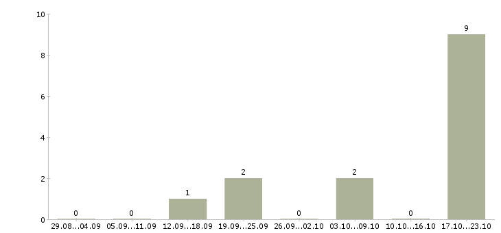 Работа менеджер управления персоналом Бурятия - Число вакансий Бурятия по специальности менеджер управления персоналом за 2 месяца