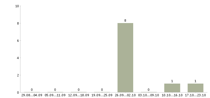 Работа продавец супермаркета Карелия - Число вакансий Карелия по специальности продавец супермаркета за 2 месяца