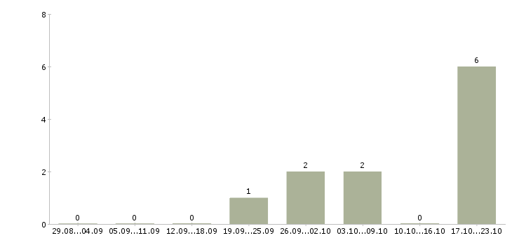 Работа менеджера по развитию бизнеса Марий эл - Число вакансий Марий эл по специальности менеджера по развитию бизнеса за 2 месяца