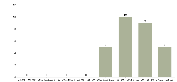 Работа водитель на служебном автомобиле Нижний новгород - Число вакансий Нижний новгород по специальности водитель на служебном автомобиле за 2 месяца