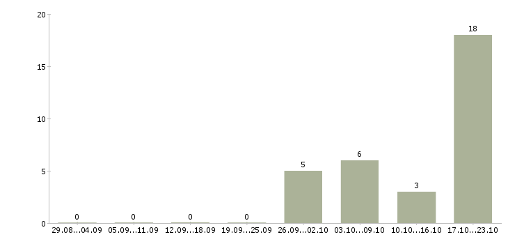 Работа директор магазина магнит Нижний новгород - Число вакансий Нижний новгород по специальности директор магазина магнит за 2 месяца