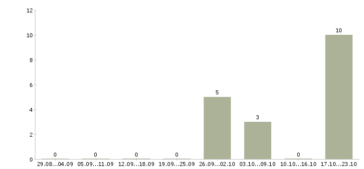 Работа продавец интернет магазина Нижний новгород - Число вакансий Нижний новгород по специальности продавец интернет магазина за 2 месяца
