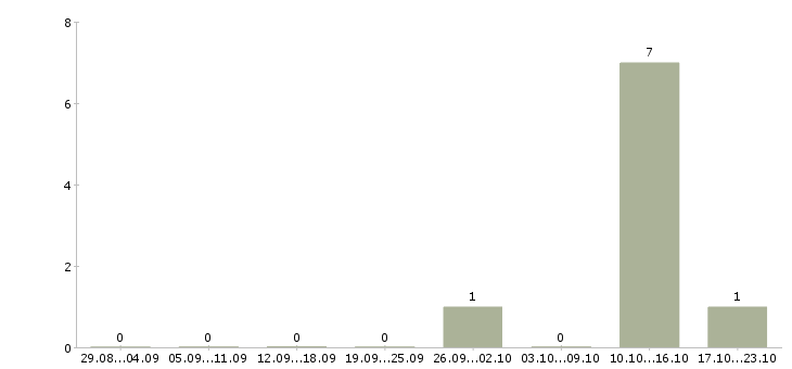 Работа диагност электрик Санкт-петербург - Число вакансий Санкт-петербург по специальности диагност электрик за 2 месяца