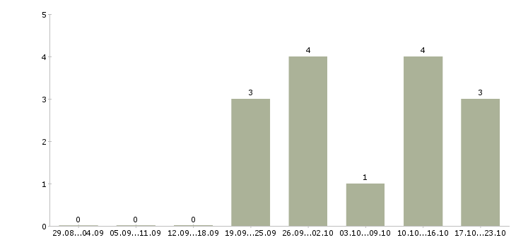 Работа начальник сектора Санкт-петербург - Число вакансий Санкт-петербург по специальности начальник сектора за 2 месяца