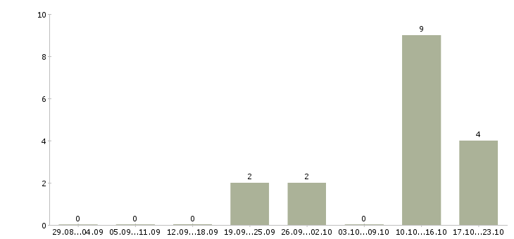 Работа менеджер по интернет продажам Симферополь - Число вакансий Симферополь по специальности менеджер по интернет продажам за 2 месяца