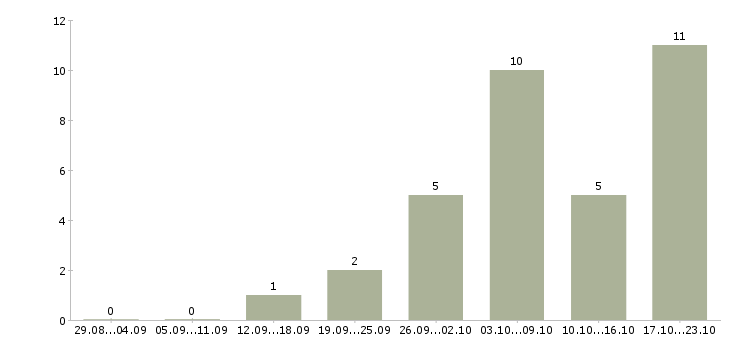 Работа менеджер удаленной работы Чечня - Число вакансий Чечня по специальности менеджер удаленной работы за 2 месяца