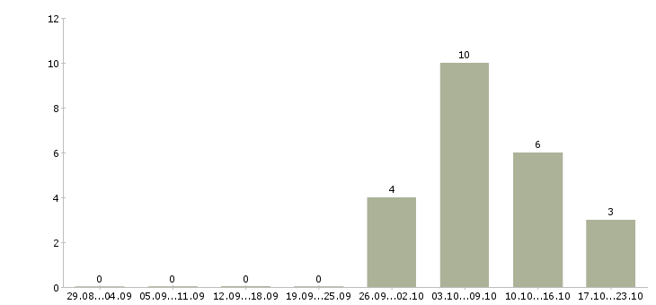Работа сотрудники без опыта работы Чечня - Число вакансий Чечня по специальности сотрудники без опыта работы за 2 месяца