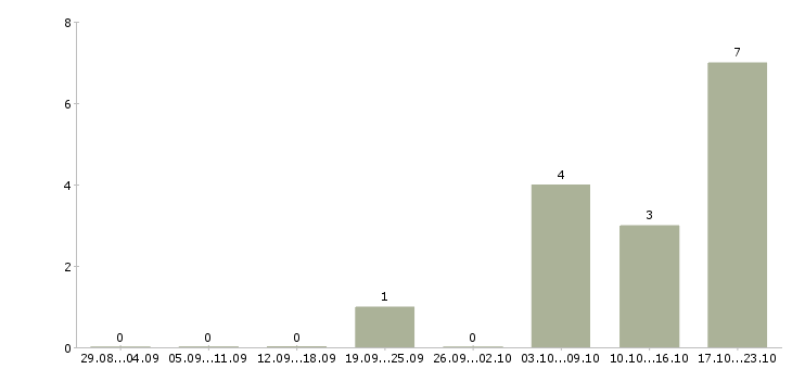 Работа менеджер по интернет продажам в Абакане - Число вакансий в Абакане по специальности менеджер по интернет продажам за 2 месяца