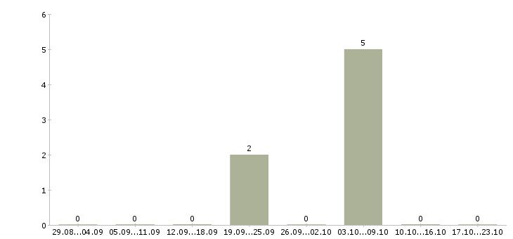 Работа дневной охранник в Балашихе - Число вакансий в Балашихе по специальности дневной охранник за 2 месяца