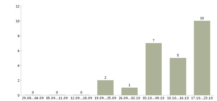 Работа подработка для каждого в Барнауле - Число вакансий в Барнауле по специальности подработка для каждого за 2 месяца