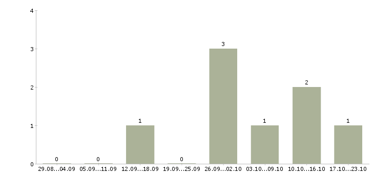 Работа рабочий сварщик в Белгороде - Число вакансий в Белгороде по специальности рабочий сварщик за 2 месяца