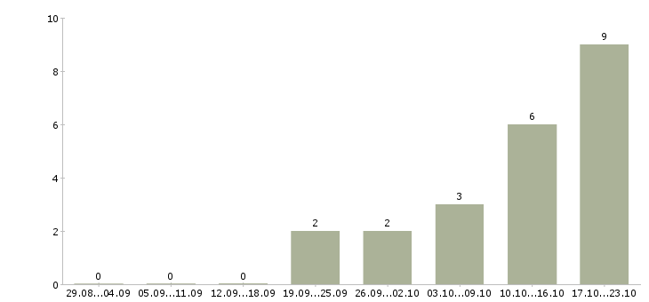 Работа менеджер управления персоналом в Брянске - Число вакансий в Брянске по специальности менеджер управления персоналом за 2 месяца