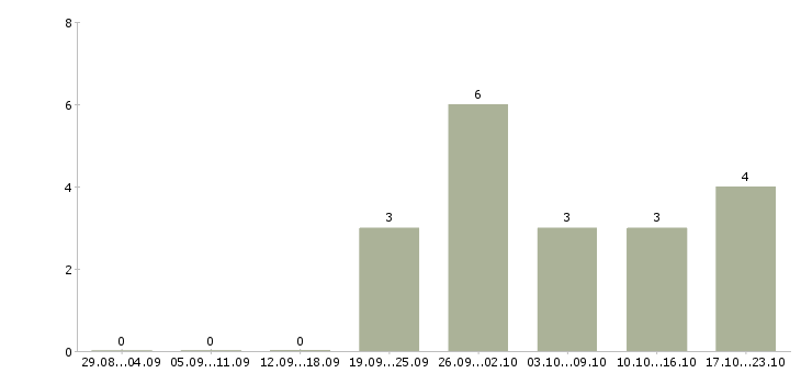 Работа рабочий сварщик в Владимире - Число вакансий в Владимире по специальности рабочий сварщик за 2 месяца