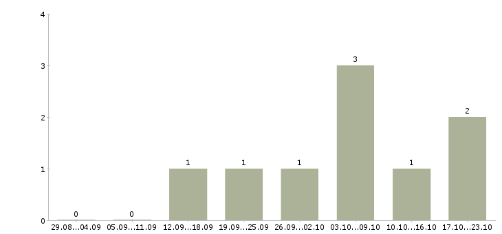 Работа мастер по строительным работам в Волгограде - Число вакансий в Волгограде по специальности мастер по строительным работам за 2 месяца
