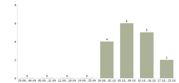 Работа торговый представитель без опыта в Иваново - Число вакансий в Иваново по специальности торговый представитель без опыта за 2 месяца