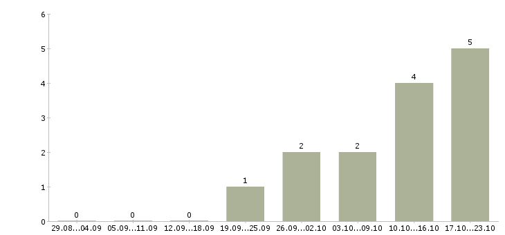 Работа специалист технической поддержки в Ижевске - Число вакансий в Ижевске по специальности специалист технической поддержки за 2 месяца