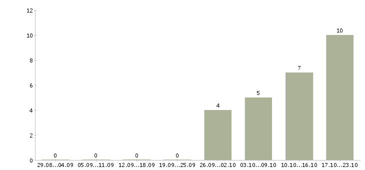 Работа работник с медицинским образованием в Иркутске - Число вакансий в Иркутске по специальности работник с медицинским образованием за 2 месяца