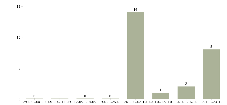 Работа сварщик на металлоконструкции в Калининграде - Число вакансий в Калининграде по специальности сварщик на металлоконструкции за 2 месяца