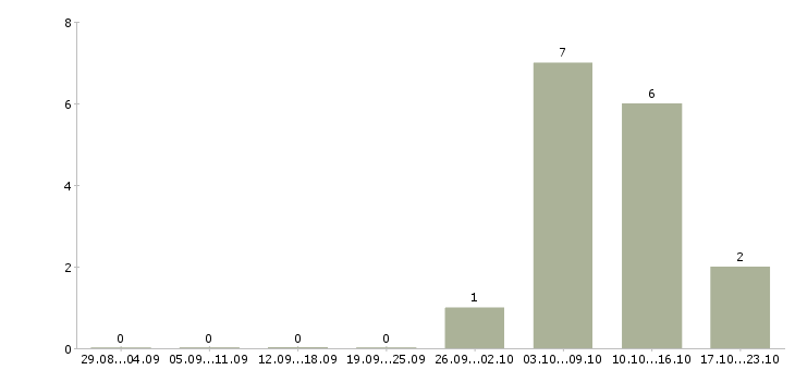 Работа коммерческий руководитель в Кемерово - Число вакансий в Кемерово по специальности коммерческий руководитель за 2 месяца