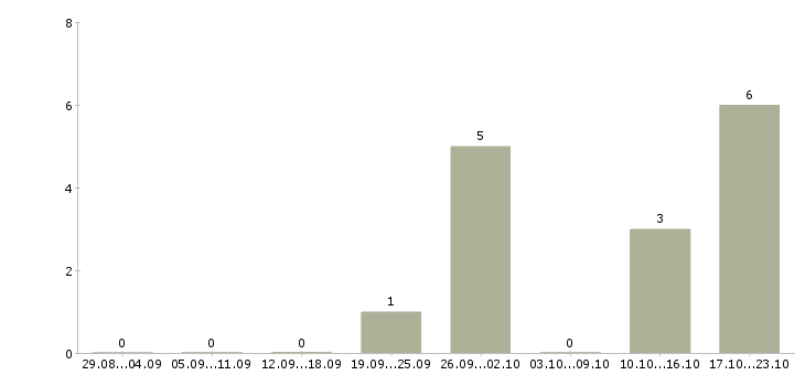 Работа менеджер салона в Кемерово - Число вакансий в Кемерово по специальности менеджер салона за 2 месяца